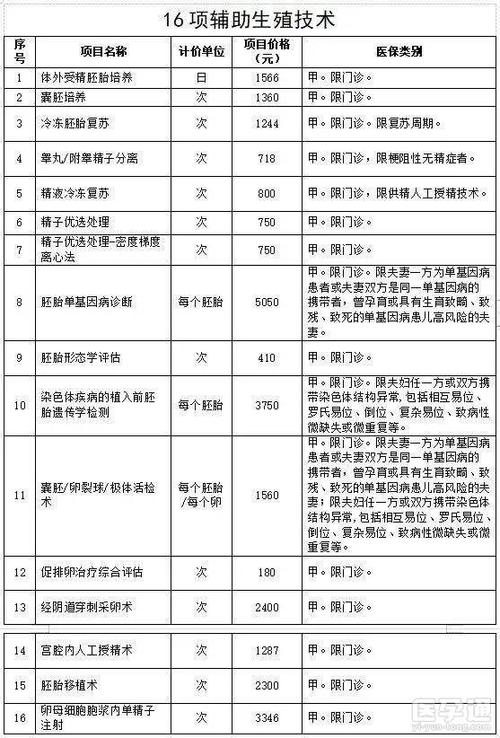 广州三代供卵试管价格表【广州三代供卵试管价格表详解】