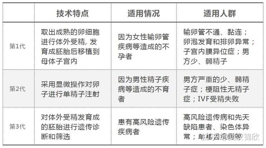 试管婴儿第一代、第二代、第三代有什么区别【试管婴儿:第一、二、三代有何不同】